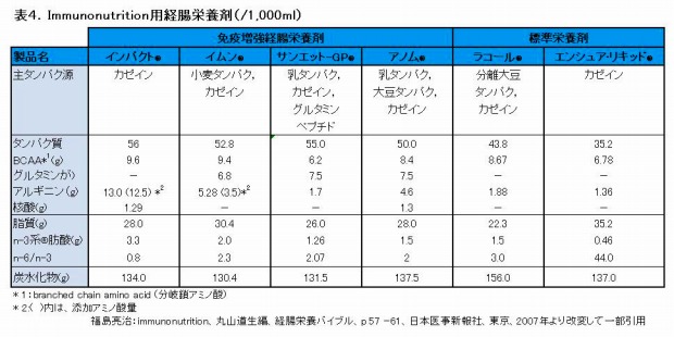 第3回 病態別経腸栄養剤 ナース専科 第3回 病態別経腸栄養剤 ナース専科