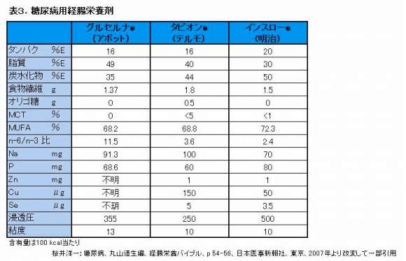 第3回 病態別経腸栄養剤 ナース専科 第3回 病態別経腸栄養剤 ナース専科