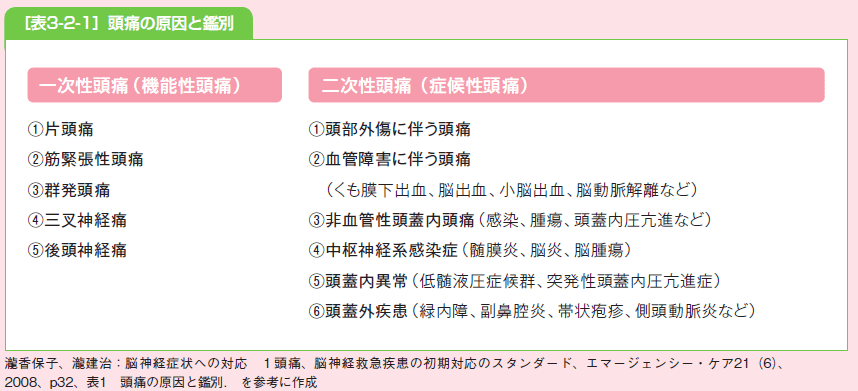 頭痛とは 原因と鑑別 機能性頭痛 症候性頭痛 ナース専科