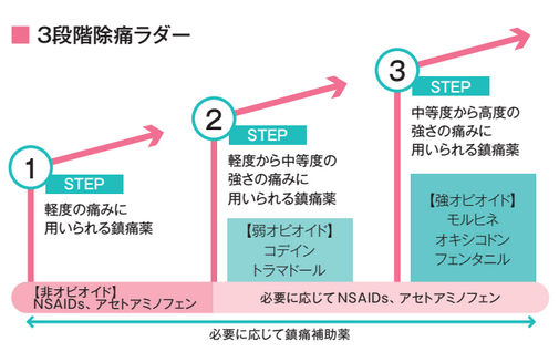 アセトアミノフェンとNSAID