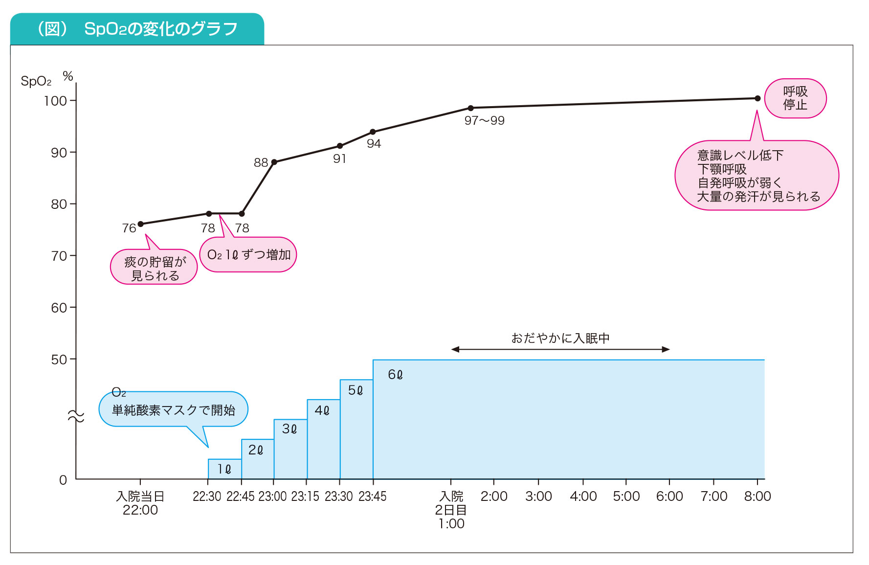 Co2 ナルコーシス 症状