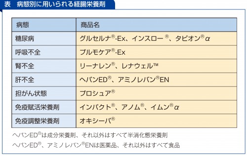 第8回 病態によって栄養剤の選択はどう異なるの ナース専科