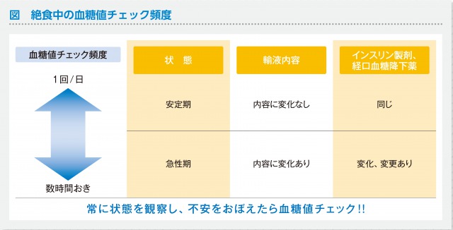 絶食中の血糖値 チェック頻度はどのくらい ナース専科