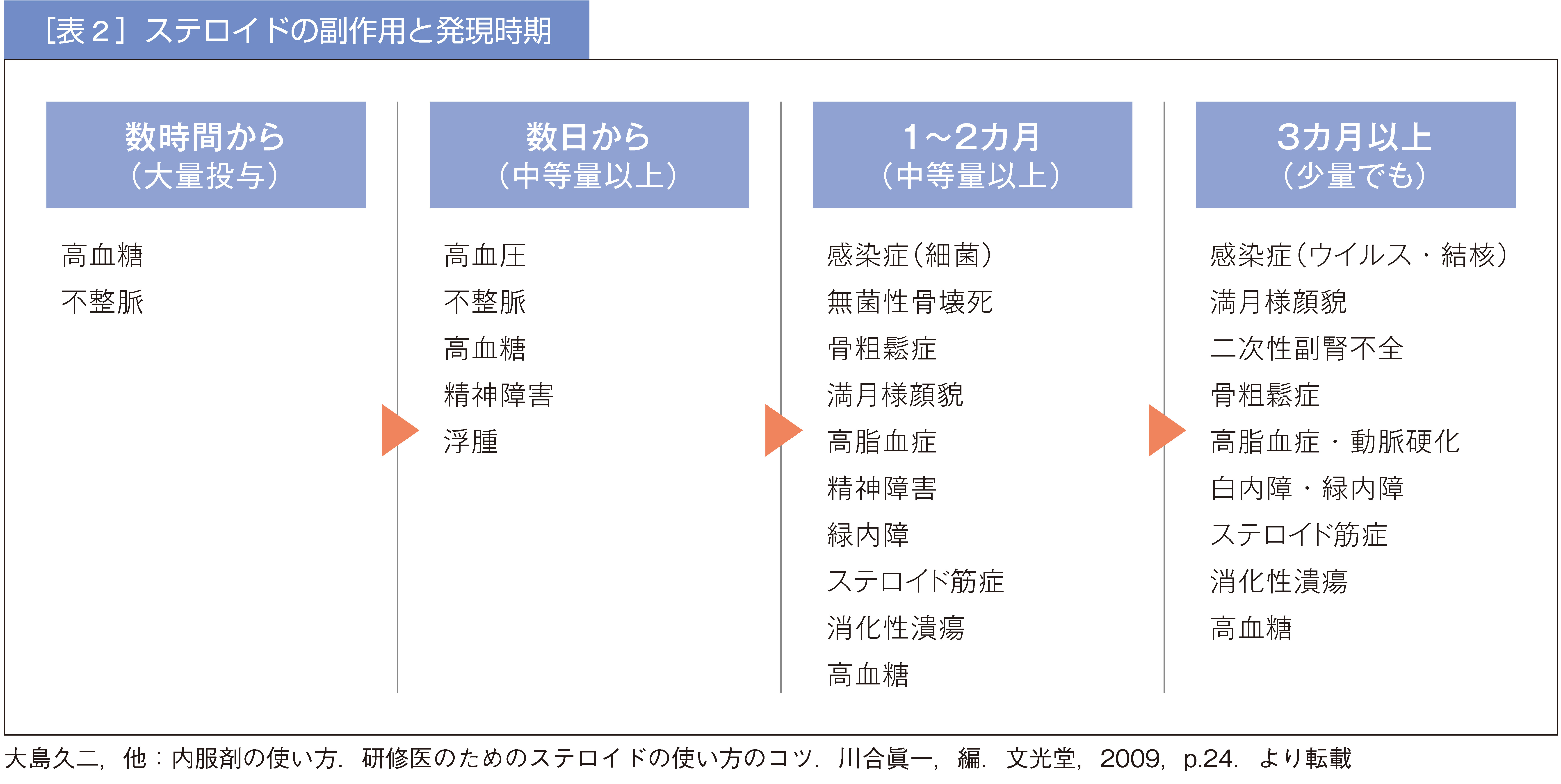 副腎 皮質 ステロイド 副作用