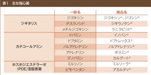 心不全薬の種類・作用機序 | ナース専科