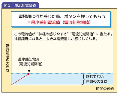 知覚・痛覚定量装置―PainVisionの運用と有用性【PR】 | ナース