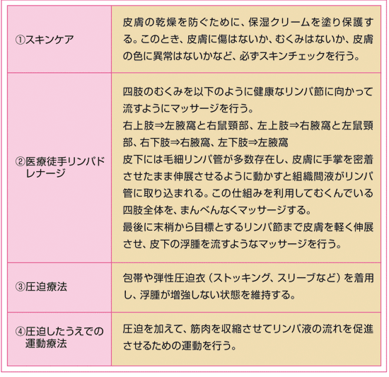 第15回 リンパ浮腫の予防法と対処法 ナース専科 第15回 リンパ浮腫の予防法と対処法 ナース専科