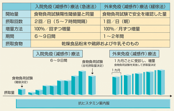 第2回 食物アレルギーの新たな治療 経口免疫療法 ナース専科