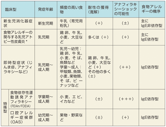 第2回 食物アレルギーの新たな治療 経口免疫療法 ナース専科