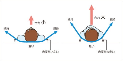ベッドアップ時に起きた下方へのずれを引き上げる ナース専科