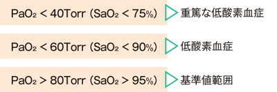 第6回 血液ガスデータから体内での酸素化を評価する|ナース専科