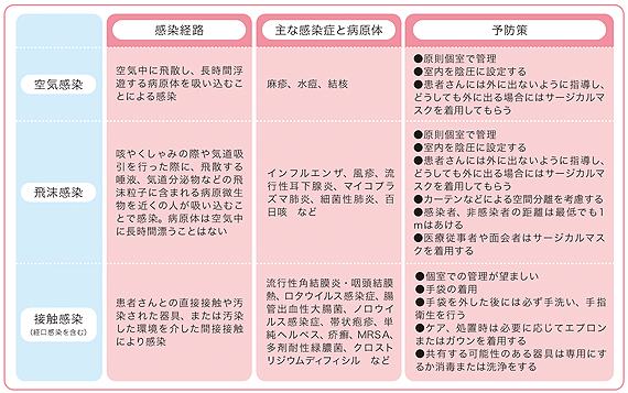 最終回 【空気・飛沫・接触編】感染予防策の対応 | ナース専科