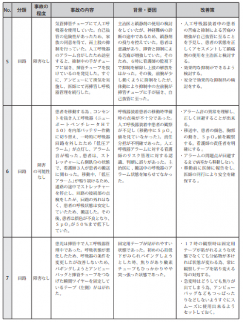 図表Ⅲ-2-7人工呼吸器に関連した医療事故事例の概要