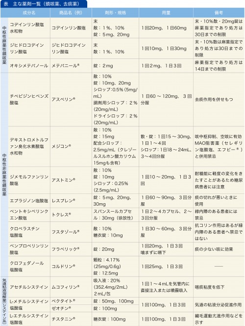 間質性肺炎の薬物療法 急性増悪時 対症療法に用いる薬剤の種類と特徴 ナース専科