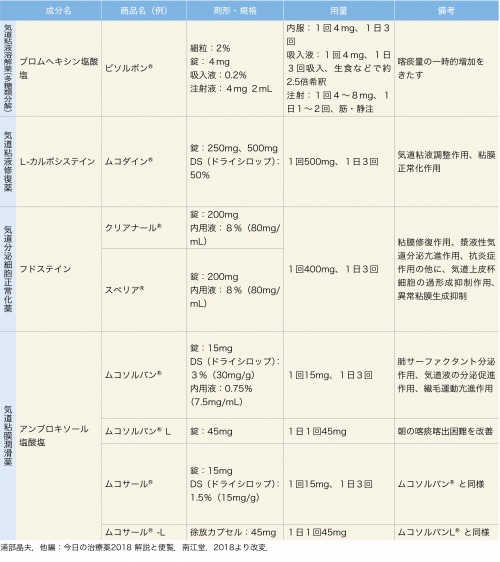間質性肺炎の薬物療法 急性増悪時 対症療法に用いる薬剤の種類と特徴 ナース専科